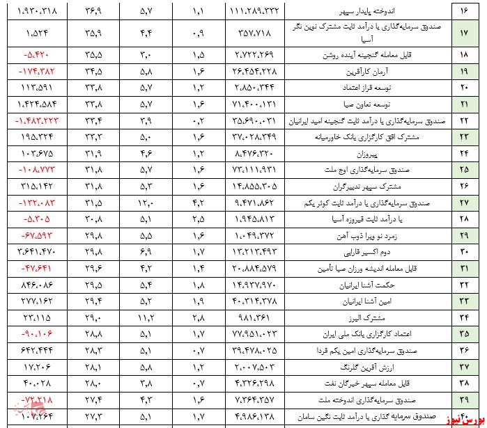 بازدهی ۱.۳ درصدی صندوق‌های درآمد ثابت در یک ماه اخیر