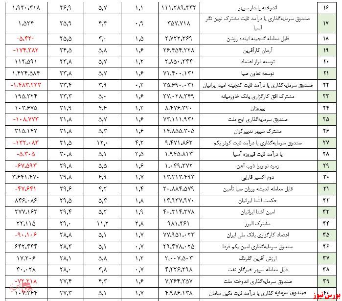 بازدهی ۱.۳ درصدی صندوق‌های درآمد ثابت در یک ماه اخیر