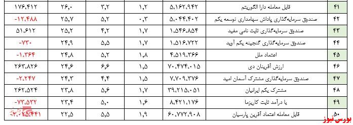 بازدهی ۱.۳ درصدی صندوق‌های درآمد ثابت در یک ماه اخیر