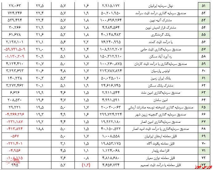 بازدهی ۱.۳ درصدی صندوق‌های درآمد ثابت در یک ماه اخیر