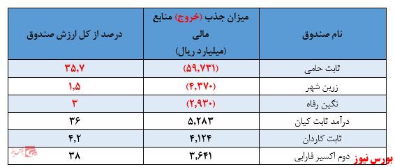 بازدهی ۱.۳ درصدی صندوق‌های درآمد ثابت در یک ماه اخیر