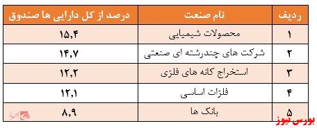 بازدهی عجیب منفی ۱۸ درصدی در عرض یک هفته