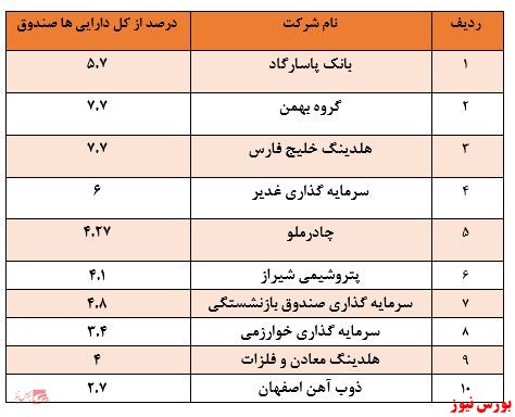 بازدهی عجیب منفی ۱۸ درصدی در عرض یک هفته