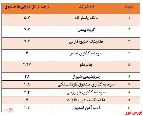 بازدهی عجیب منفی ۱۸ درصدی در عرض یک هفته