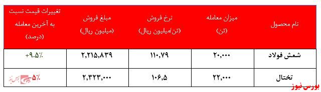 کاهش نرخ تختال شرکت