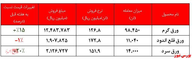 افزایش نرخ ورق گرم به بیش از ۱۲۶ میلیون ریال در هر تن