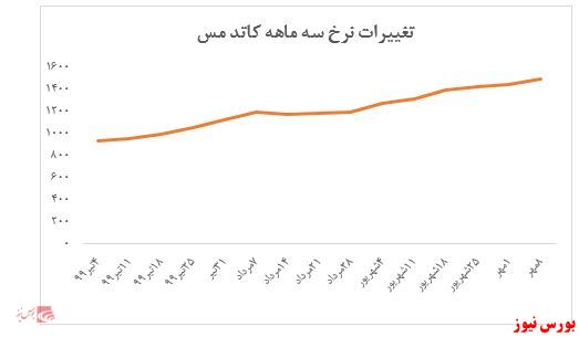 معاملات ۵.۴۵۰ میلیارد ریالی ملی مس در هفته گذشته