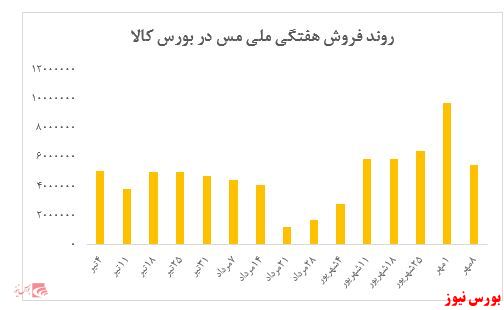 معاملات ۵.۴۵۰ میلیارد ریالی ملی مس در هفته گذشته