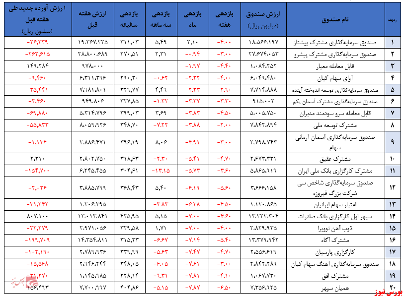 میانگین بازدهی سالیانه صندوق‌ها به ۳۲۳ درصد کاهش یافت