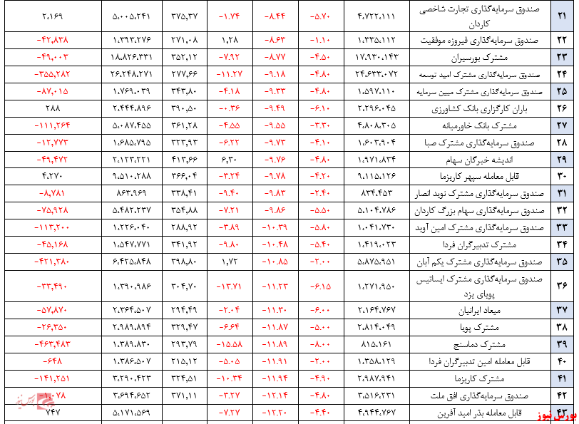 میانگین بازدهی سالیانه صندوق‌ها به ۳۲۳ درصد کاهش یافت