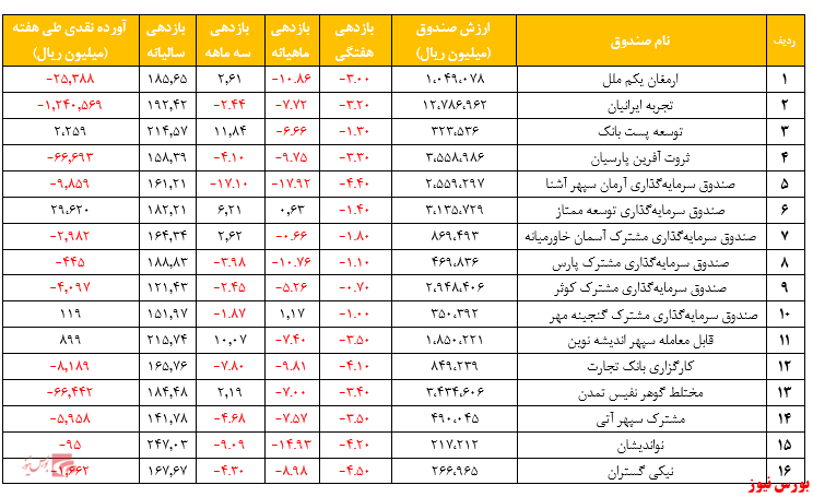 کسب بازدهی منفی تمامی صندوق‌های مختلط در هفته گذشته