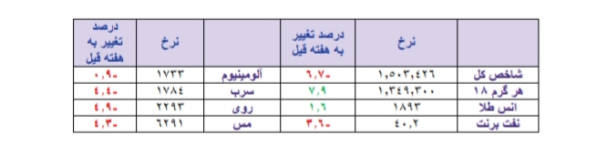 بورس تهران به دنبال سنگرسازی