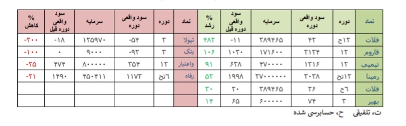 بورس تهران به دنبال سنگرسازی