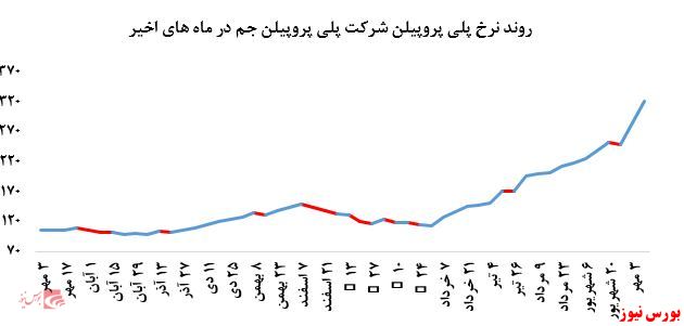گزارش عملکرد هفتگی شرکت‌های پتروشیمی در هفته منتهی به ۱۰ مهر ماه ۱۳۹۹