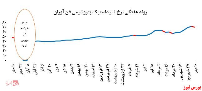 گزارش عملکرد هفتگی شرکت‌های پتروشیمی در هفته منتهی به ۱۰ مهر ماه ۱۳۹۹