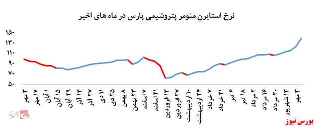 گزارش عملکرد هفتگی شرکت‌های پتروشیمی در هفته منتهی به ۱۰ مهر ماه ۱۳۹۹