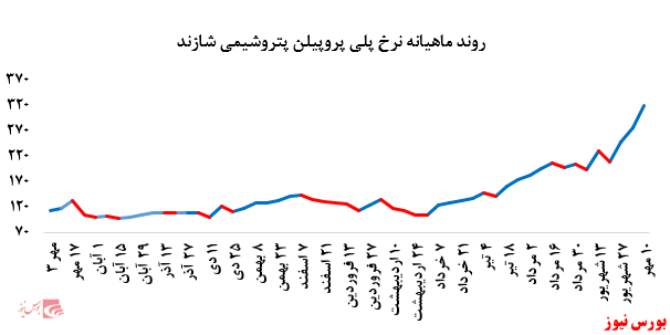 گزارش عملکرد هفتگی شرکت‌های پتروشیمی در هفته منتهی به ۱۰ مهر ماه ۱۳۹۹