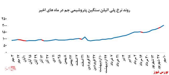 گزارش عملکرد هفتگی شرکت‌های پتروشیمی در هفته منتهی به ۱۰ مهر ماه ۱۳۹۹