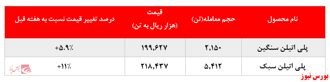 گزارش عملکرد هفتگی شرکت‌های پتروشیمی در هفته منتهی به ۱۰ مهر ماه ۱۳۹۹