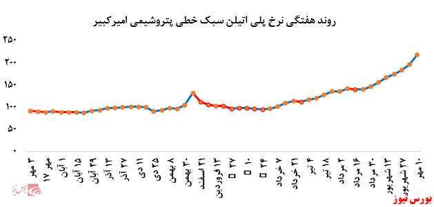 گزارش عملکرد هفتگی شرکت‌های پتروشیمی در هفته منتهی به ۱۰ مهر ماه ۱۳۹۹
