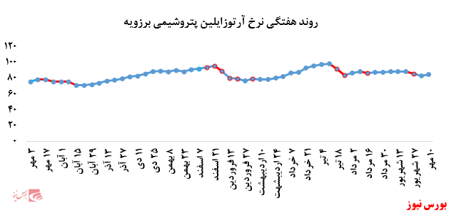 گزارش عملکرد هفتگی شرکت‌های پتروشیمی در هفته منتهی به ۱۰ مهر ماه ۱۳۹۹