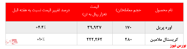 گزارش عملکرد هفتگی شرکت‌های پتروشیمی در هفته منتهی به ۱۰ مهر ماه ۱۳۹۹