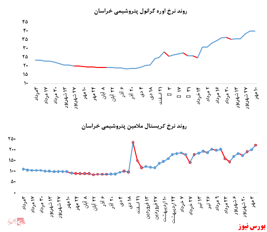گزارش عملکرد هفتگی شرکت‌های پتروشیمی در هفته منتهی به ۱۰ مهر ماه ۱۳۹۹