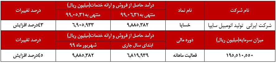 ین شرکت نارنجی پوش در مقایسه با ماه گذشته ۴۳ درصد افزایش را به دنبال داشته