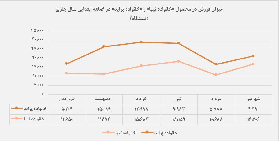 ین شرکت نارنجی پوش در مقایسه با ماه گذشته ۴۳ درصد افزایش را به دنبال داشته