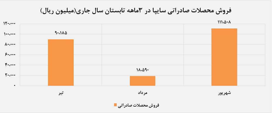 ین شرکت نارنجی پوش در مقایسه با ماه گذشته ۴۳ درصد افزایش را به دنبال داشته