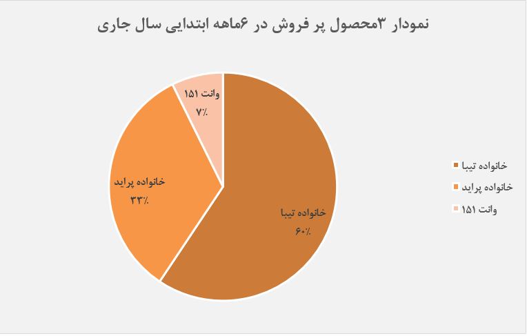 ین شرکت نارنجی پوش در مقایسه با ماه گذشته ۴۳ درصد افزایش را به دنبال داشته