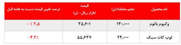 افت نرخ فروش محصولات 