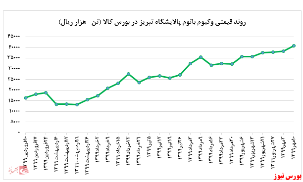 افت نرخ فروش محصولات 