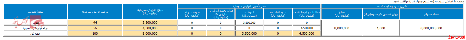 افزایش نقدینگی 44 درصدی 