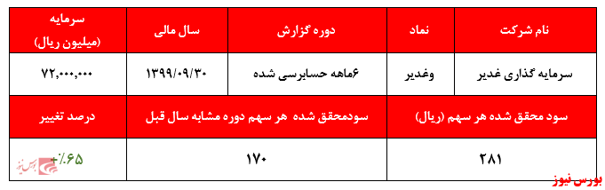 سود ۲۸۱ ریالی هر سهم سرمایه گذاری غدیر در نیمه نخست سال مالی