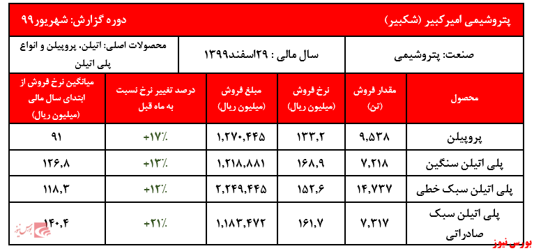 فروش ۶ ماهه شرکت به بیش از ۴۸ هزار میلیارد ریال رسید