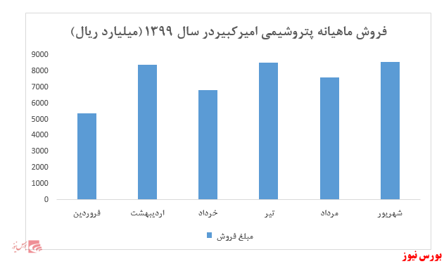 فروش ۶ ماهه شرکت به بیش از ۴۸ هزار میلیارد ریال رسید