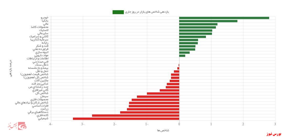 بازدهی شاخص‌ها در روز جاری تا این لحظه+عکس