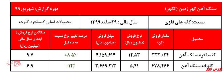 فروش ۹ ماهه شرکت به ۵۹ هزار و ۸۱۲ میلیارد ریال رسید