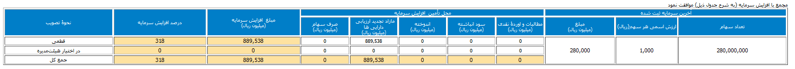 افزایش سرمایه ۳۱۸ درصدی در مجمع 