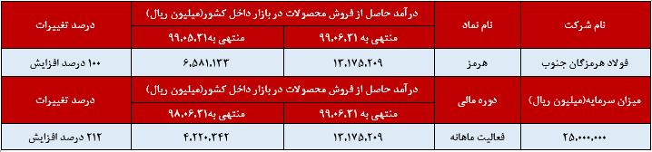 ۲۱۲ درصد افزایش درآمد به نسبت دوره مشابه در سال گذشته