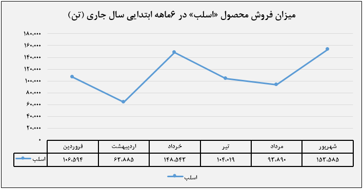 ۲۱۲ درصد افزایش درآمد به نسبت دوره مشابه در سال گذشته