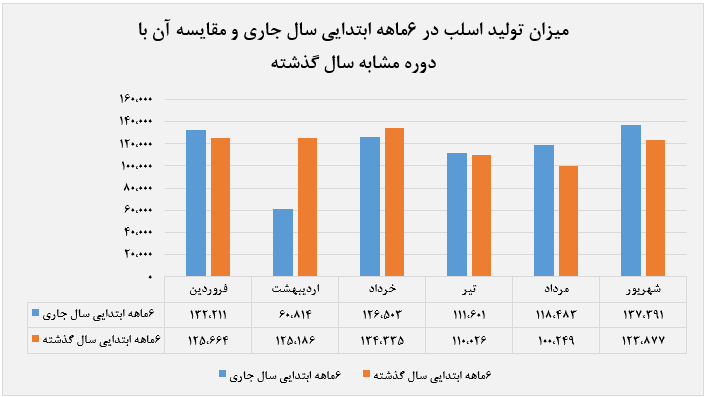 ۲۱۲ درصد افزایش درآمد به نسبت دوره مشابه در سال گذشته