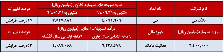 ۱۵ درصد رشد در سود سپرده‌های سرمایه گذاری بانک دی