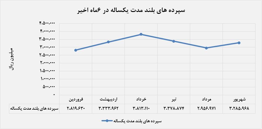 ۱۵ درصد رشد در سود سپرده‌های سرمایه گذاری بانک دی