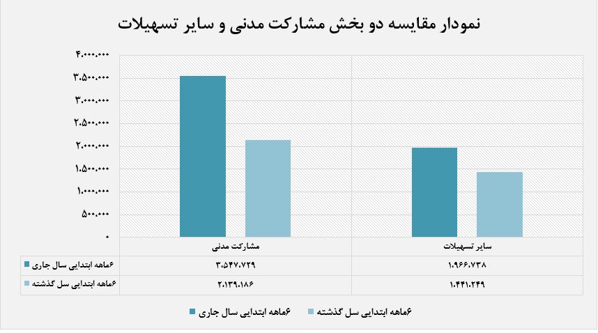 ۱۵ درصد رشد در سود سپرده‌های سرمایه گذاری بانک دی