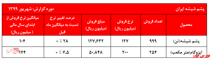 نگاهی اجمالی به گزارش ماهانه 