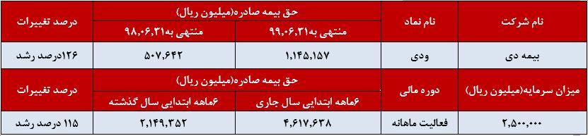 بخش حق بیمه صادره نسبت به سال گذشته ۱۲۶ درصد افزایش را به همراه داشته است.