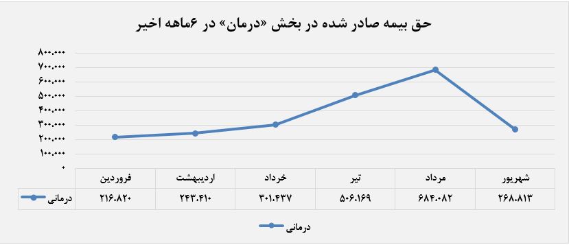 بخش حق بیمه صادره نسبت به سال گذشته ۱۲۶ درصد افزایش را به همراه داشته است.