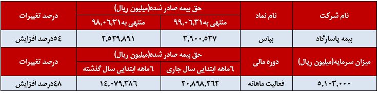 افزایش 54درصدی حق بیمه صادر شده نسبت به دوره مشابه در سال گذشته